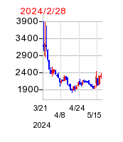 2024年2月28日 09:04前後のの株価チャート